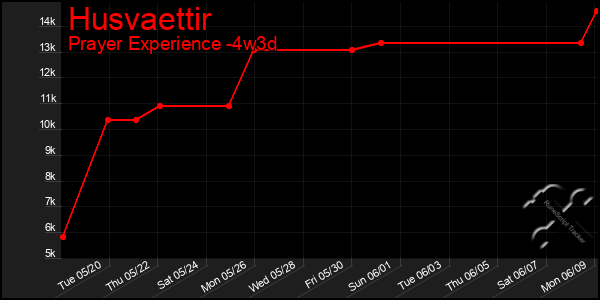 Last 31 Days Graph of Husvaettir