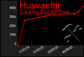 Total Graph of Husvaettir
