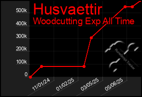 Total Graph of Husvaettir
