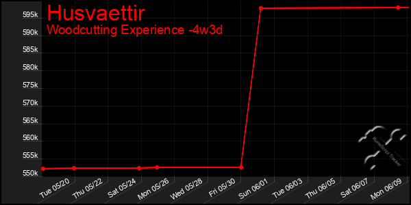 Last 31 Days Graph of Husvaettir