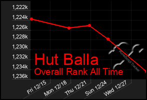 Total Graph of Hut Balla