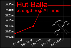 Total Graph of Hut Balla