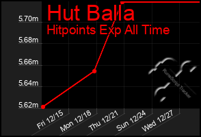 Total Graph of Hut Balla