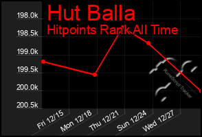 Total Graph of Hut Balla