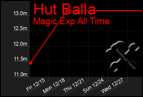 Total Graph of Hut Balla