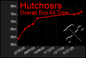 Total Graph of Hutchosrs