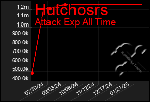 Total Graph of Hutchosrs