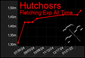 Total Graph of Hutchosrs