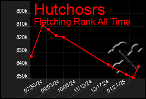 Total Graph of Hutchosrs