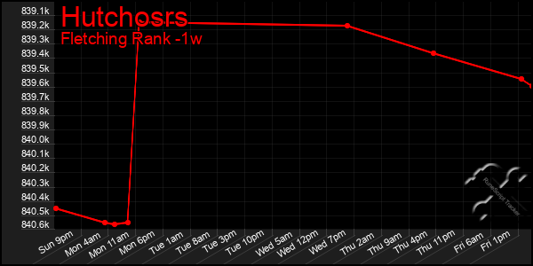 Last 7 Days Graph of Hutchosrs