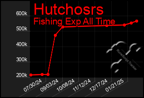 Total Graph of Hutchosrs