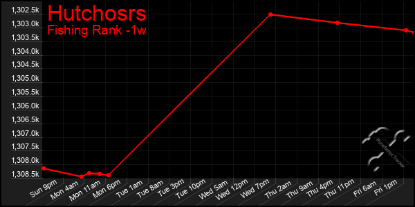 Last 7 Days Graph of Hutchosrs