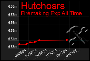 Total Graph of Hutchosrs