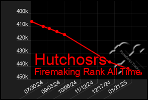 Total Graph of Hutchosrs