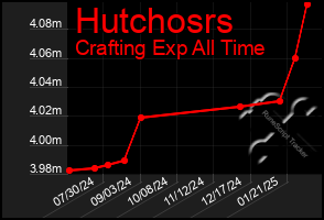 Total Graph of Hutchosrs