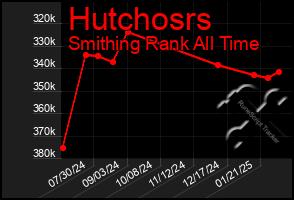 Total Graph of Hutchosrs