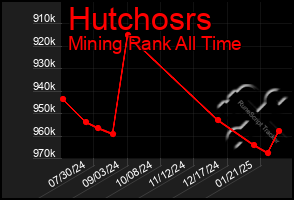 Total Graph of Hutchosrs