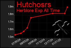 Total Graph of Hutchosrs