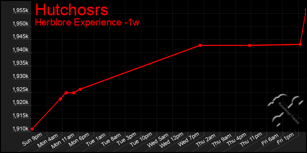 Last 7 Days Graph of Hutchosrs