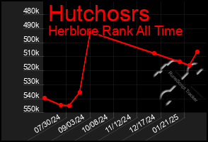 Total Graph of Hutchosrs