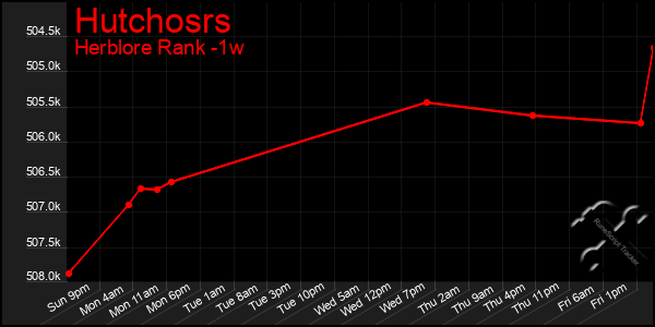 Last 7 Days Graph of Hutchosrs