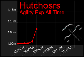 Total Graph of Hutchosrs