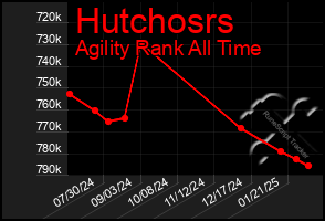 Total Graph of Hutchosrs