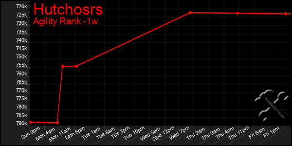 Last 7 Days Graph of Hutchosrs