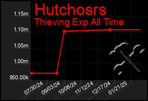 Total Graph of Hutchosrs