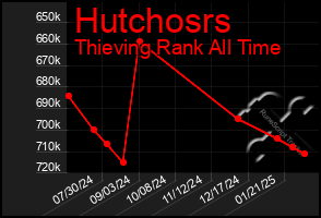 Total Graph of Hutchosrs