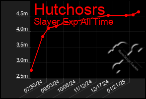 Total Graph of Hutchosrs