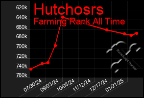 Total Graph of Hutchosrs