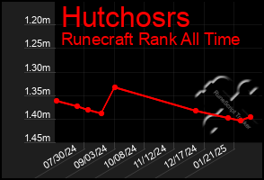 Total Graph of Hutchosrs