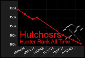 Total Graph of Hutchosrs