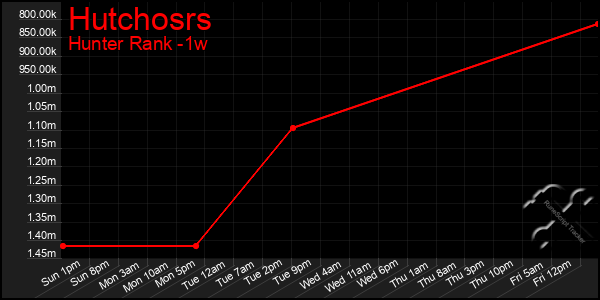 Last 7 Days Graph of Hutchosrs