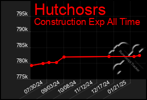 Total Graph of Hutchosrs