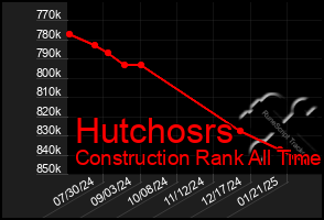 Total Graph of Hutchosrs