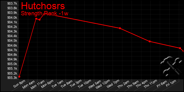 Last 7 Days Graph of Hutchosrs