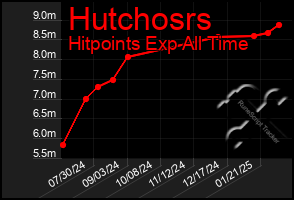 Total Graph of Hutchosrs