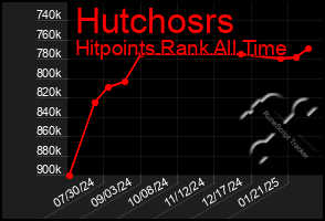 Total Graph of Hutchosrs