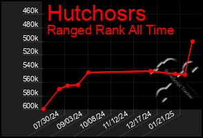 Total Graph of Hutchosrs