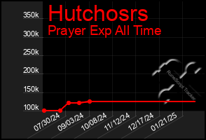 Total Graph of Hutchosrs