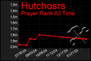 Total Graph of Hutchosrs