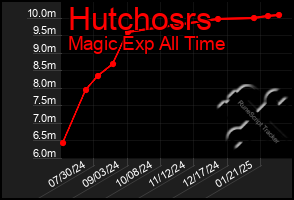 Total Graph of Hutchosrs