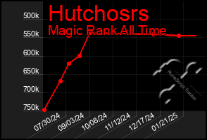 Total Graph of Hutchosrs