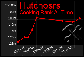 Total Graph of Hutchosrs