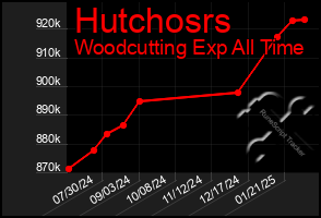 Total Graph of Hutchosrs