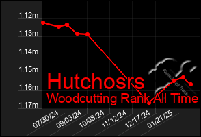 Total Graph of Hutchosrs