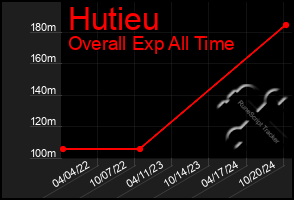 Total Graph of Hutieu