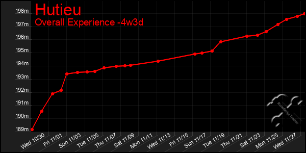 Last 31 Days Graph of Hutieu